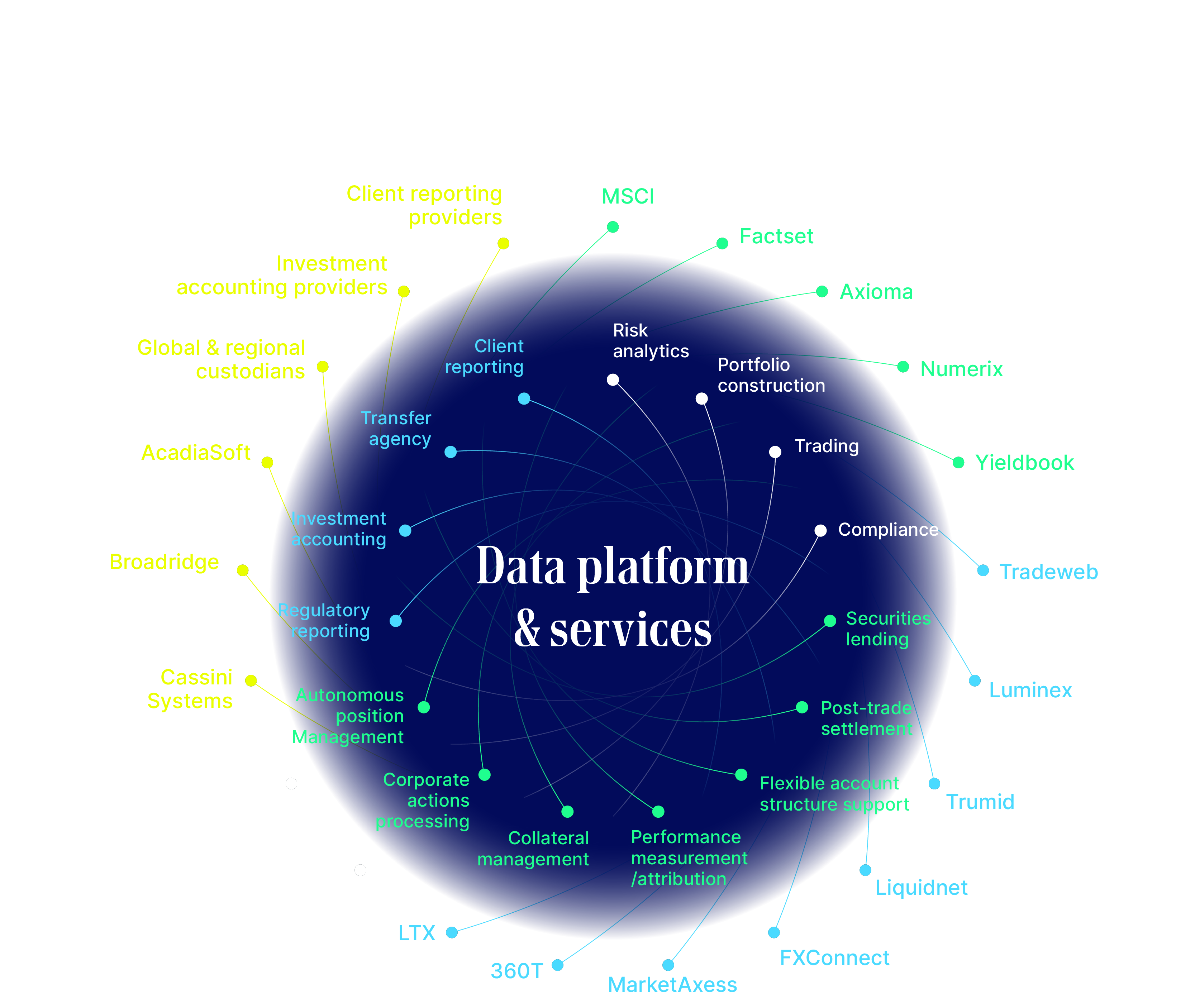 Data Platform and Services