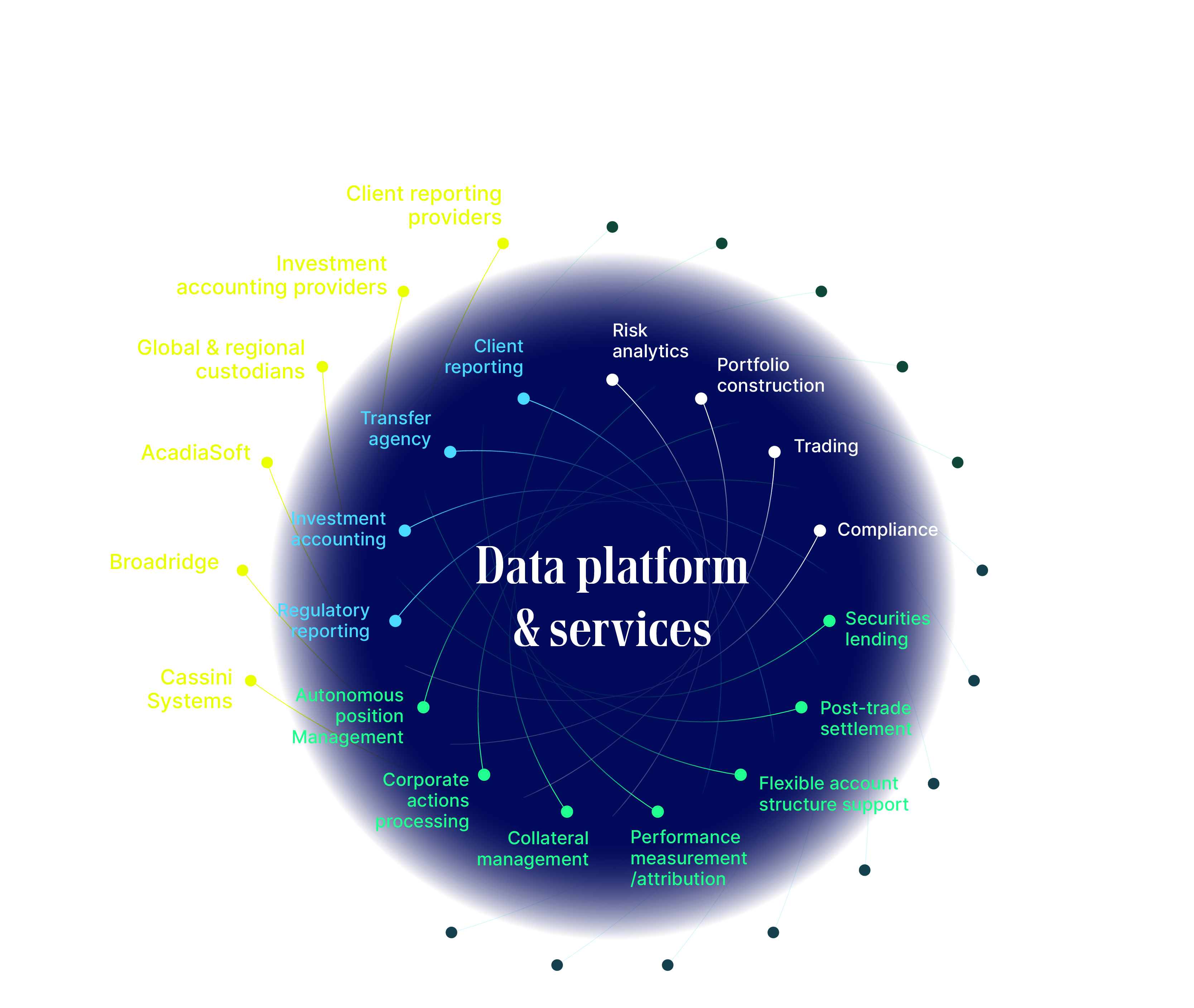 Data platform and services