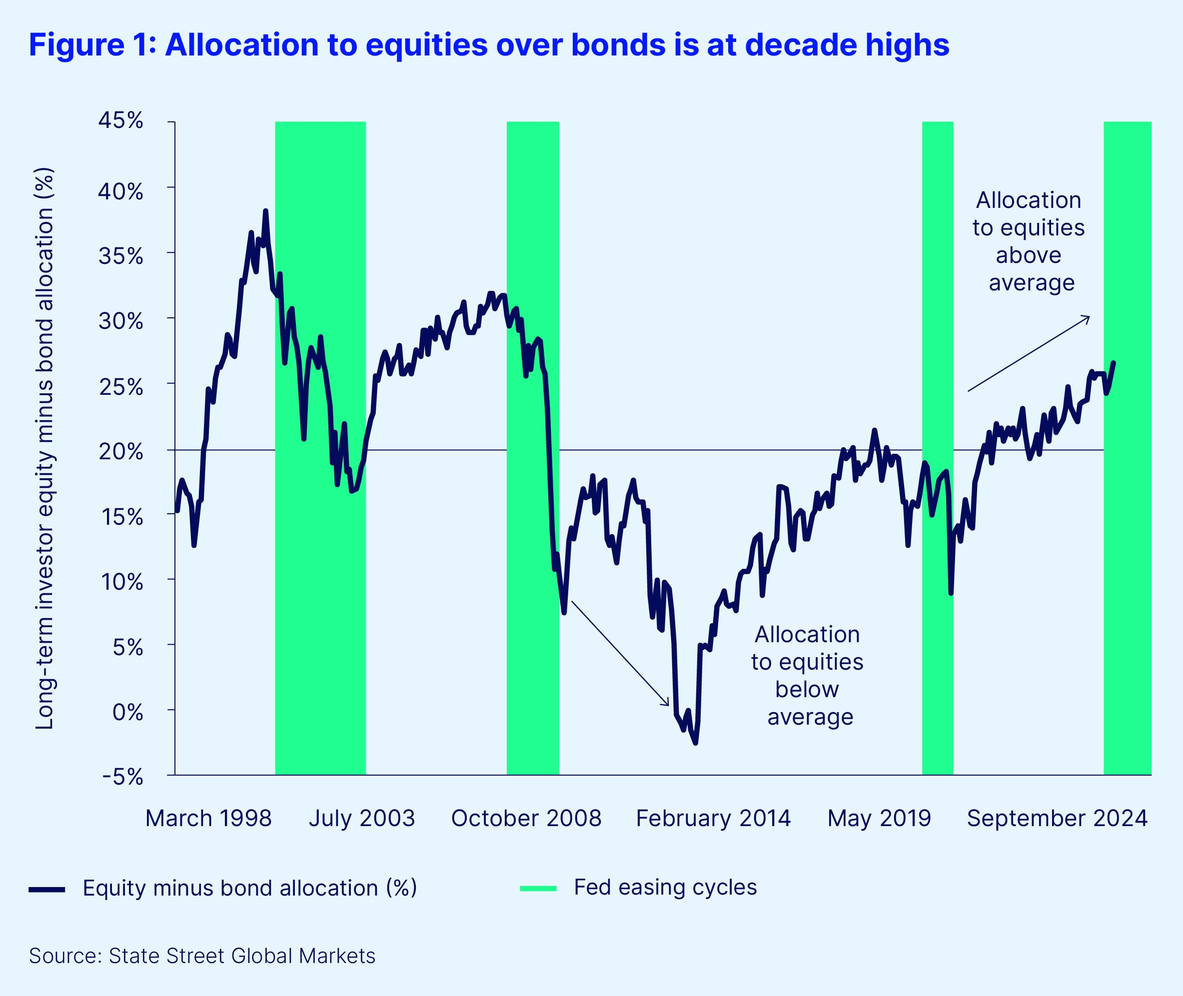 Allocation to equities over bonds is at decade highs