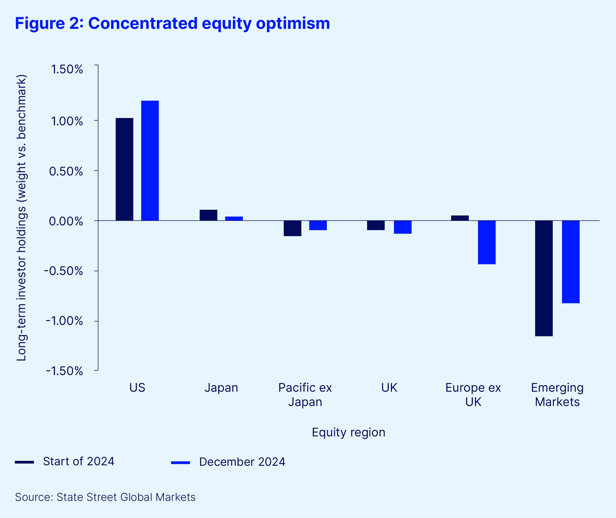 Concentrated equity optimism