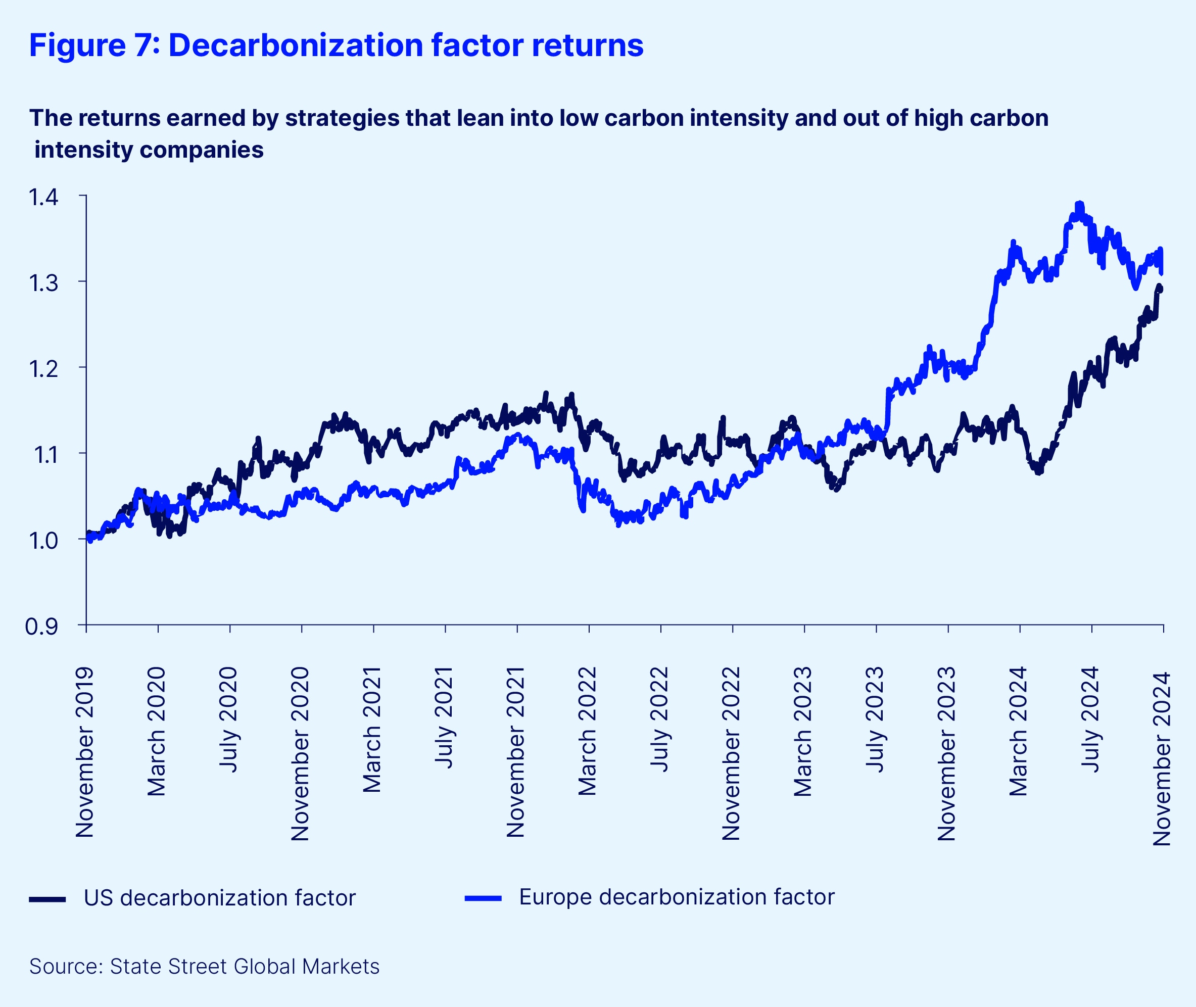 Decarbonization factor returns