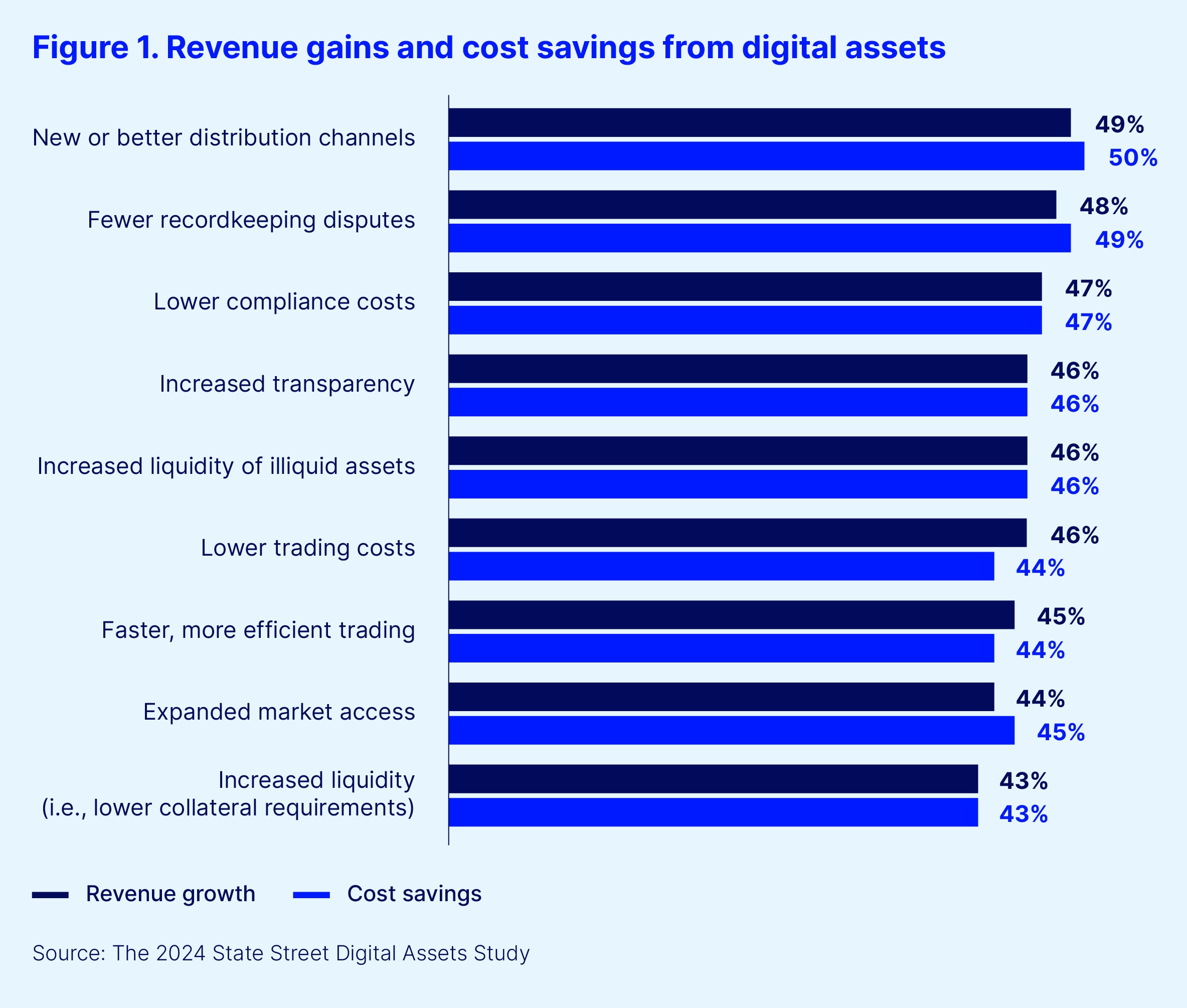 Figure 1. Revenue gains and cost savings from digital assets