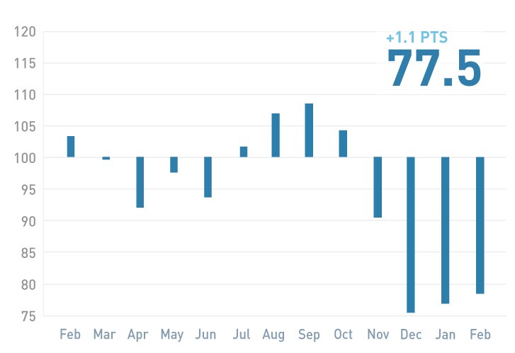 Investor Confidence Index State Street
