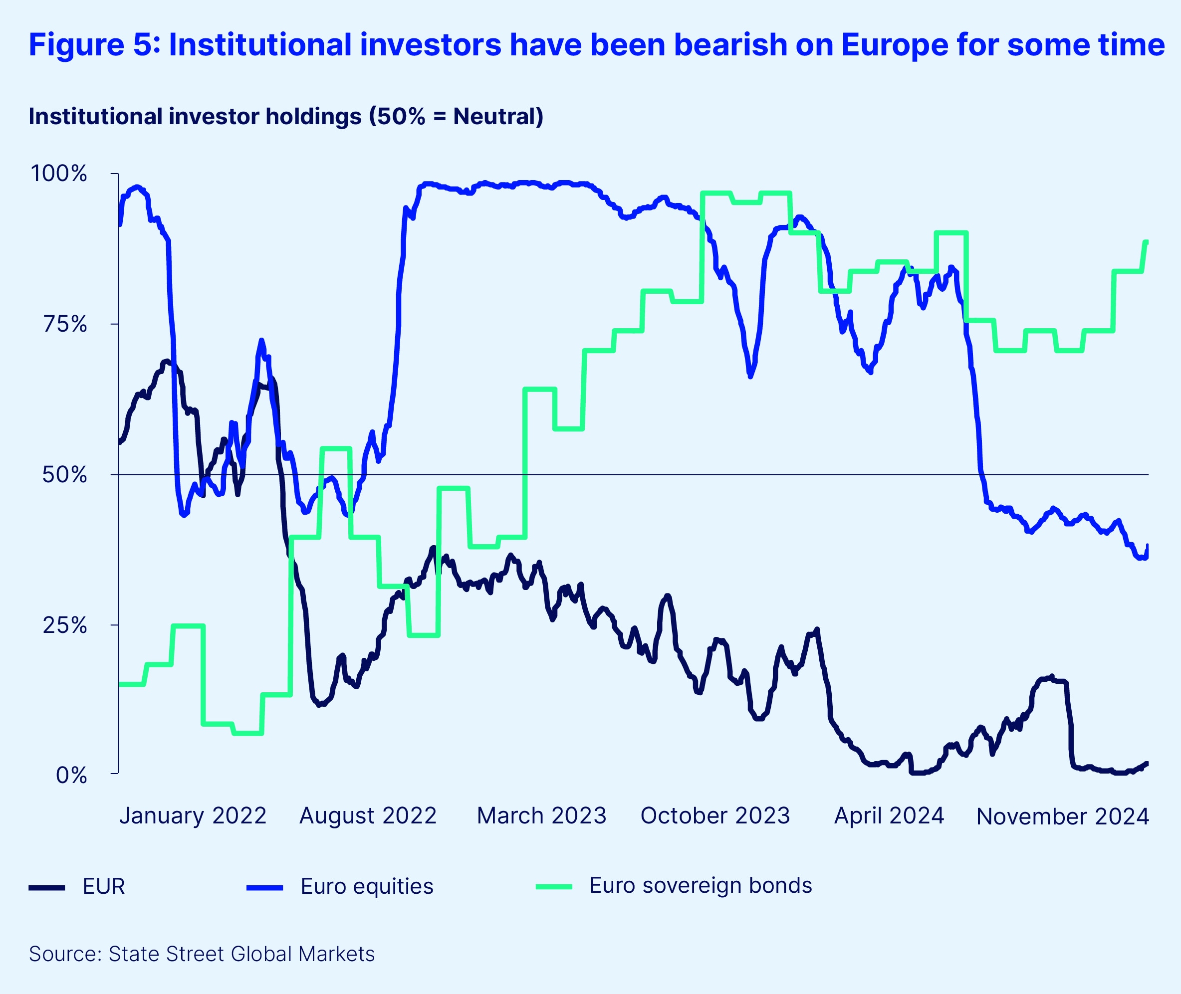 Institutional investors have been bearish on europe for some time