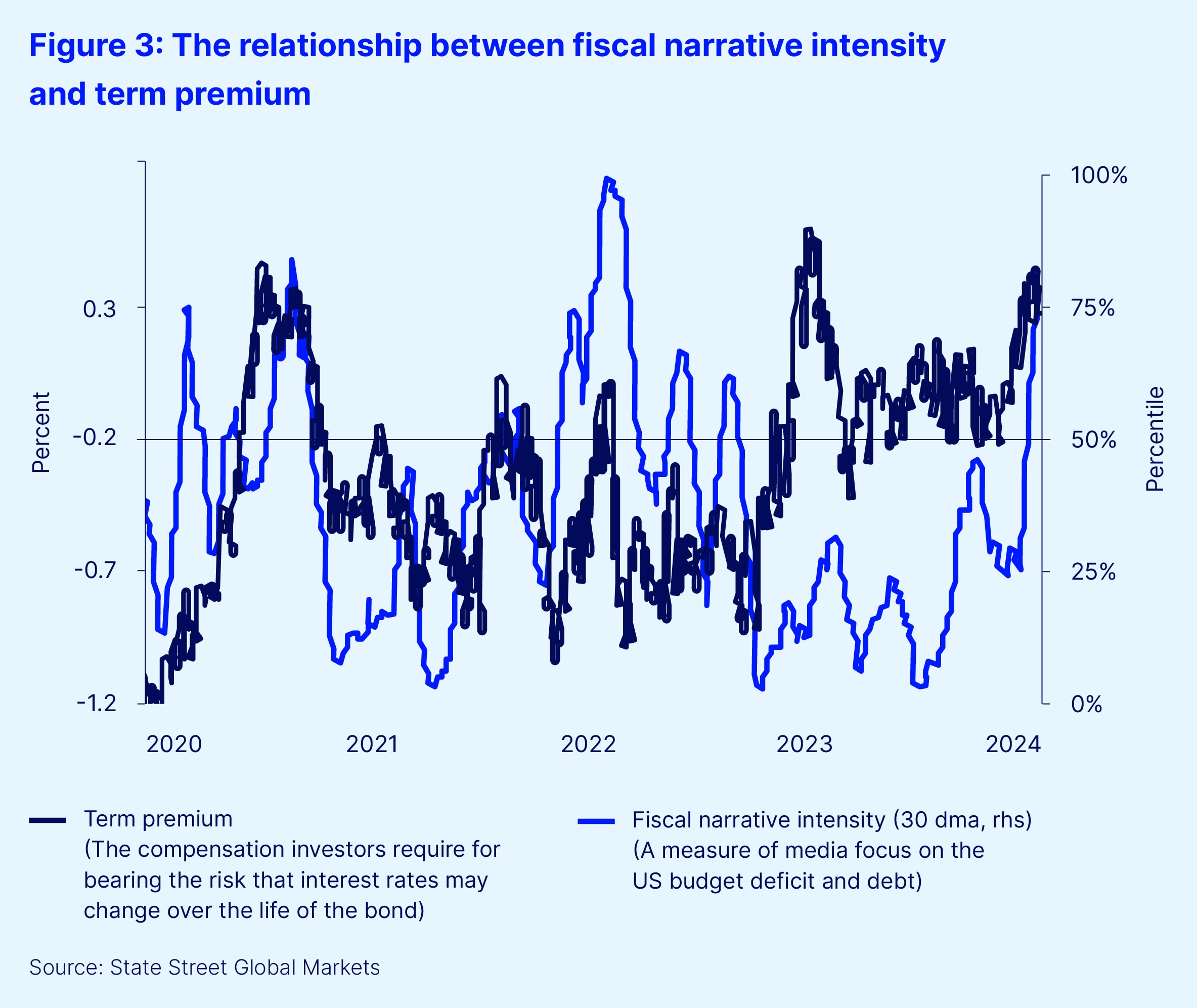 The relationship between fiscal narrative intensity and term premium