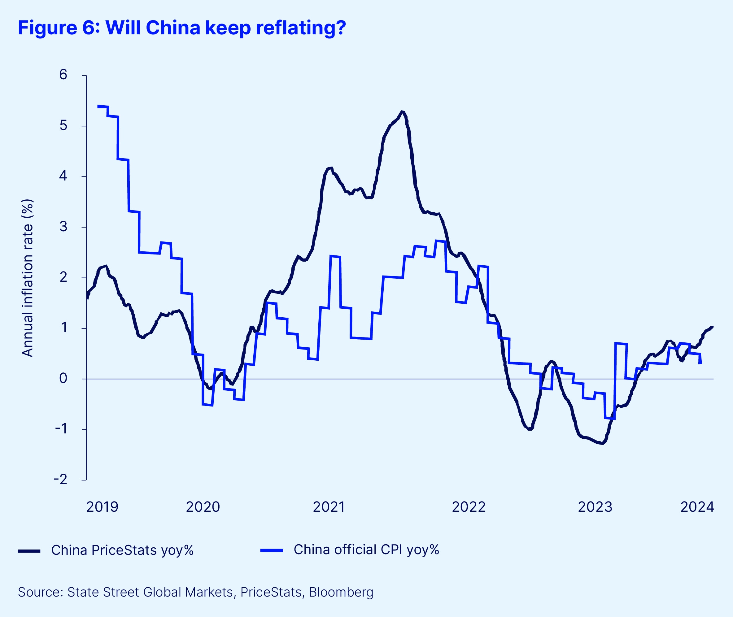 Will china keep reflating